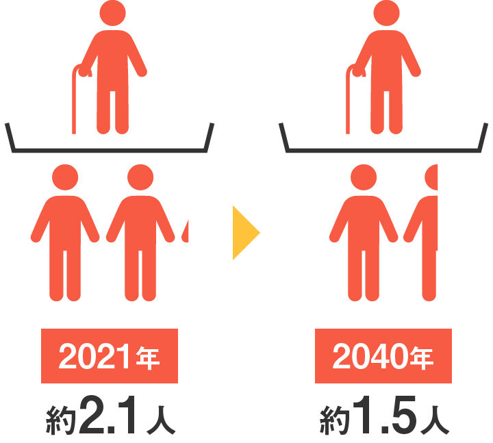 2021年→約2.1人／2040年→約1.5人