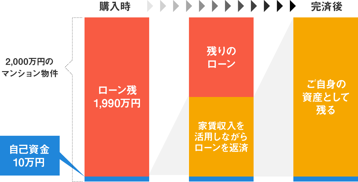 2,000万円の物件を10万円の自己資金で購入した場合